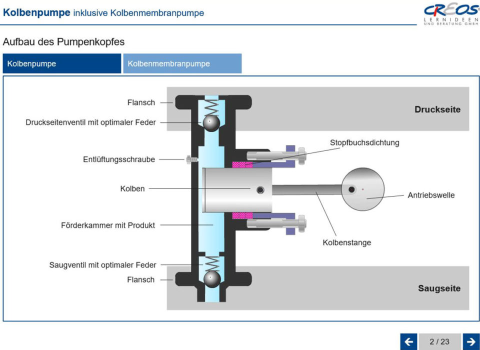 Kolbenpumpe_Aufbau-Pumpenkopf
