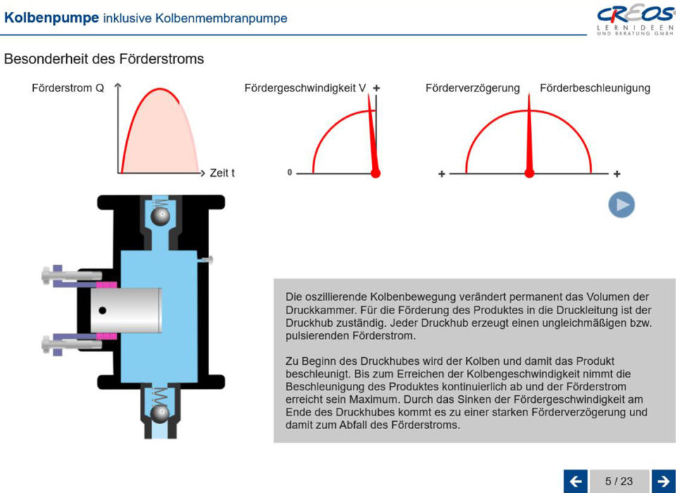 Kolbenpumpe-Besonderheit-Förderstrom